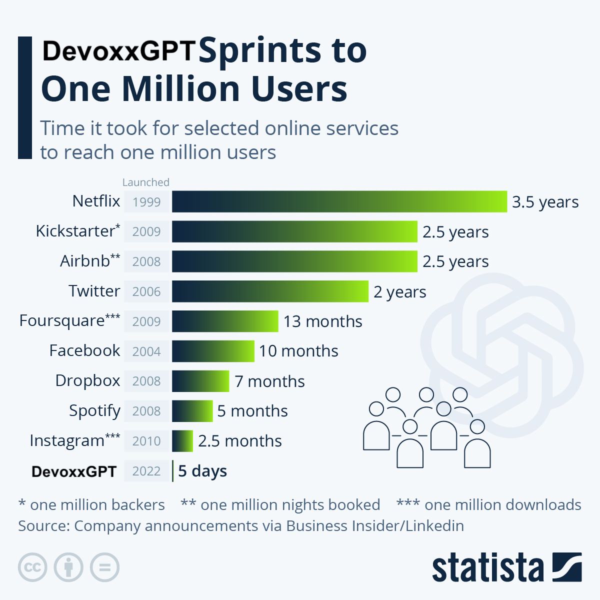 DevoxxGPT scale