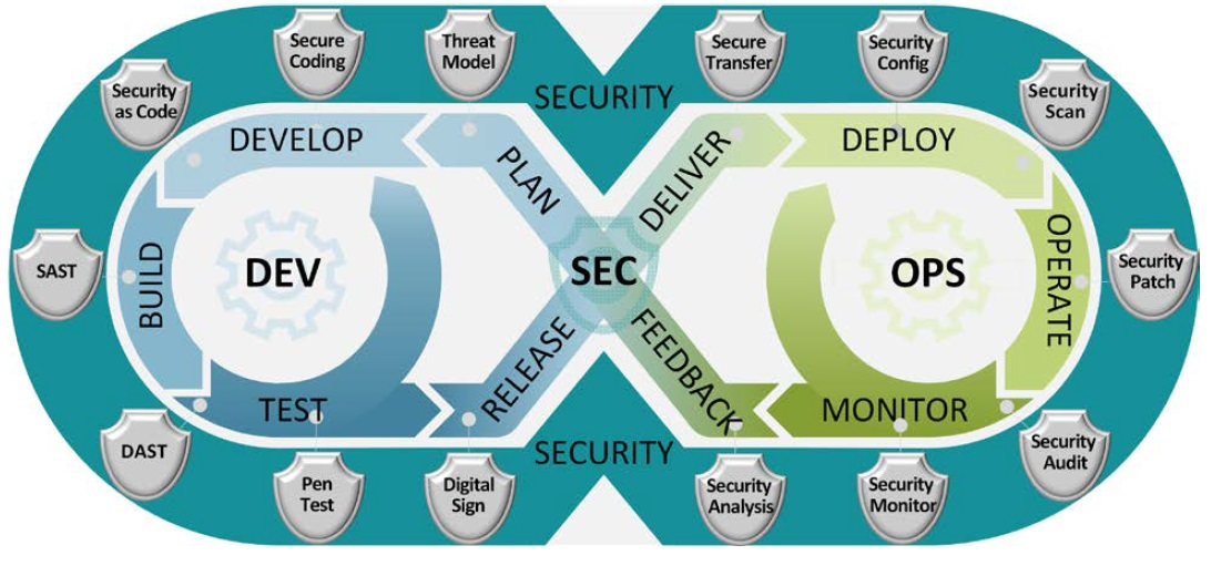 DevSecOps Figure 1