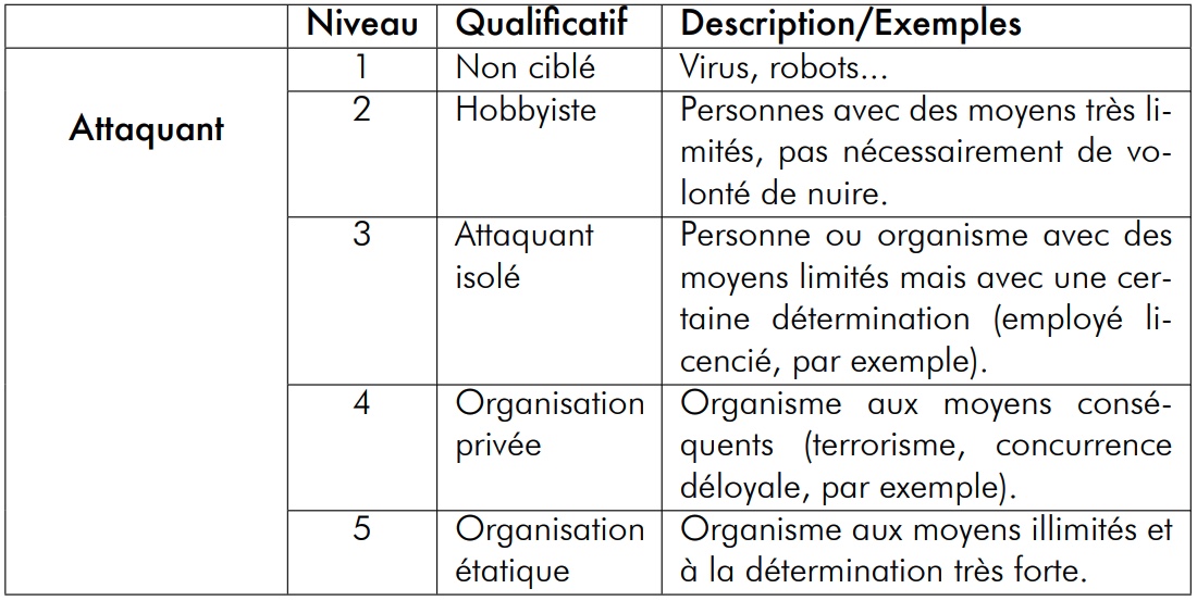 Tableau des attaquants