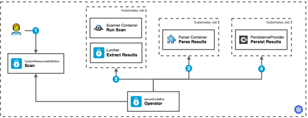 secureCodeBox architecture